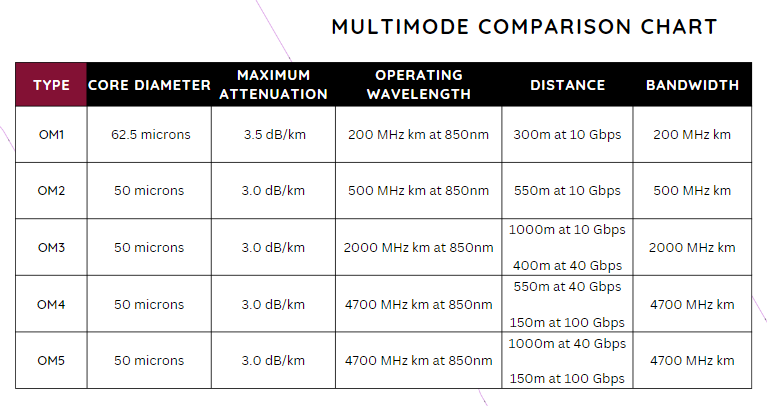 single mode fiber cable comparison chart